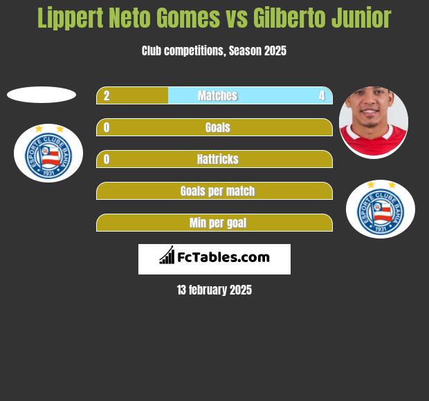 Lippert Neto Gomes vs Gilberto Junior h2h player stats