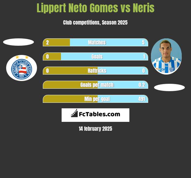 Lippert Neto Gomes vs Neris h2h player stats