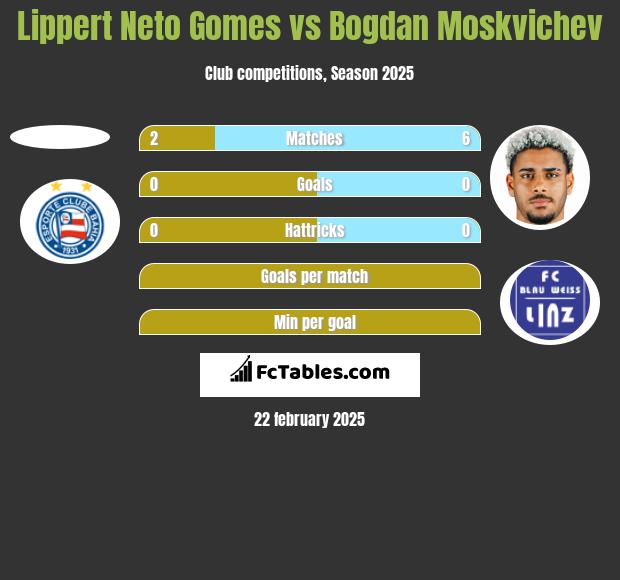 Lippert Neto Gomes vs Bogdan Moskvichev h2h player stats