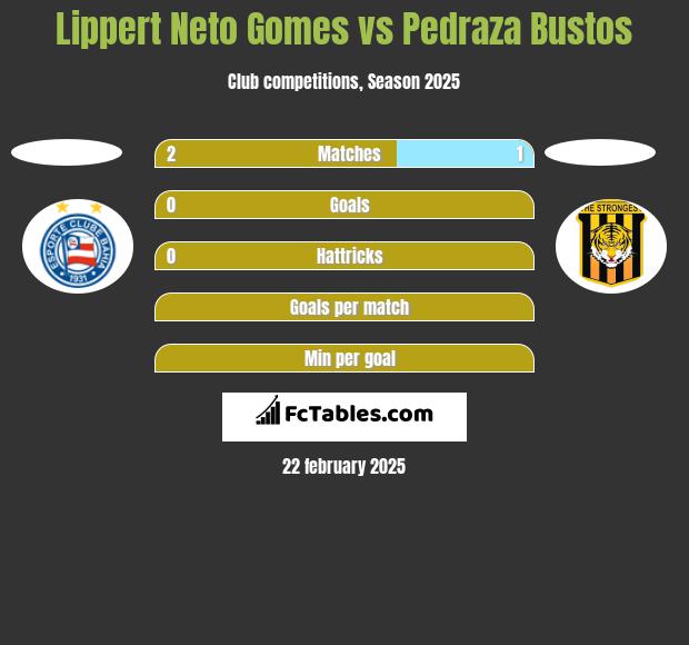 Lippert Neto Gomes vs Pedraza Bustos h2h player stats