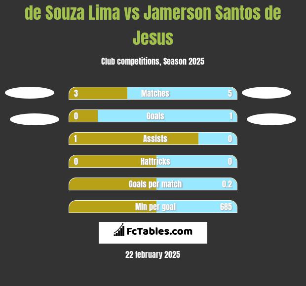 de Souza Lima vs Jamerson Santos de Jesus h2h player stats