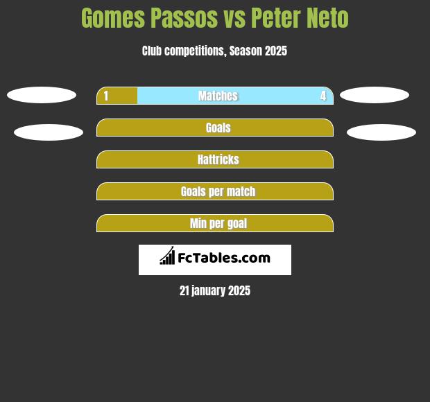 Gomes Passos vs Peter Neto h2h player stats