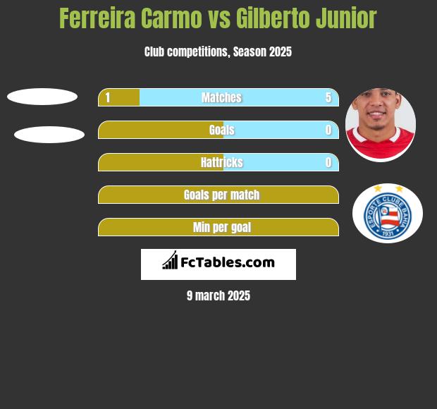 Ferreira Carmo vs Gilberto Junior h2h player stats