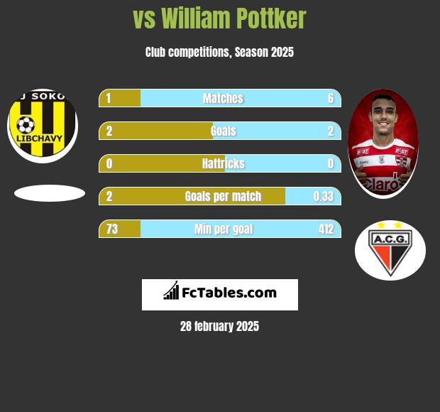  vs William Pottker h2h player stats