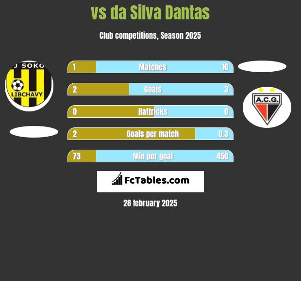  vs da Silva Dantas h2h player stats