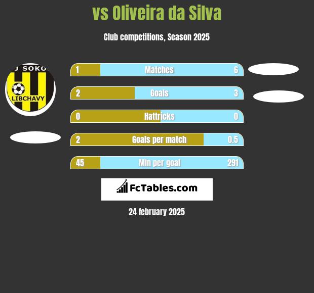  vs Oliveira da Silva h2h player stats