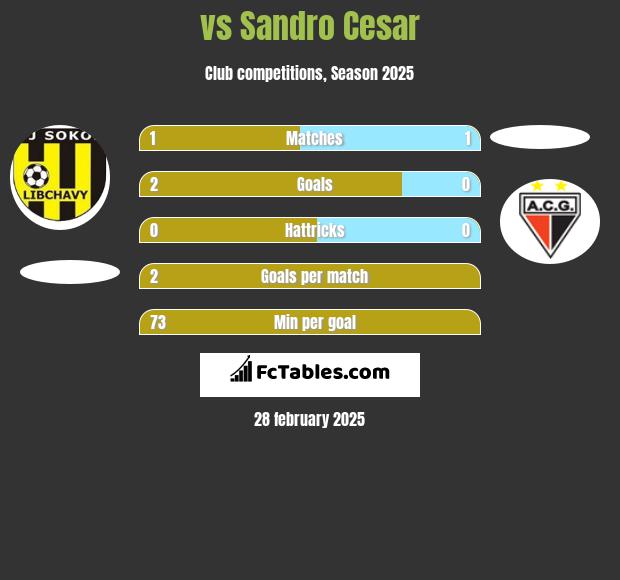  vs Sandro Cesar h2h player stats