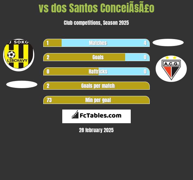  vs dos Santos ConceiÃ§Ã£o h2h player stats