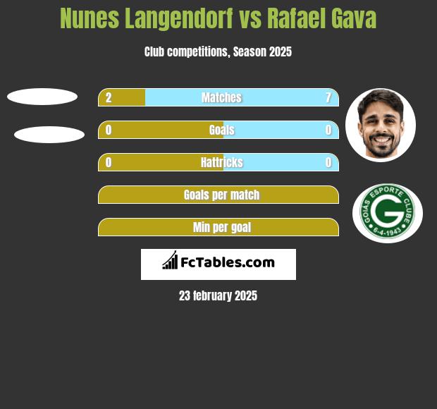 Nunes Langendorf vs Rafael Gava h2h player stats