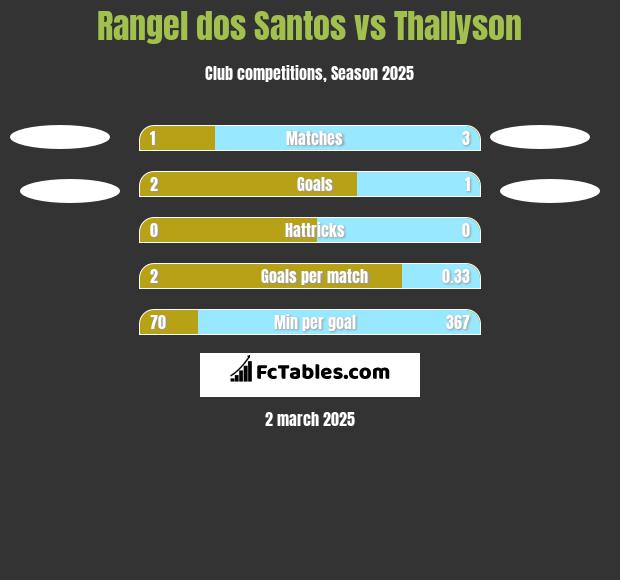 Rangel dos Santos vs Thallyson h2h player stats