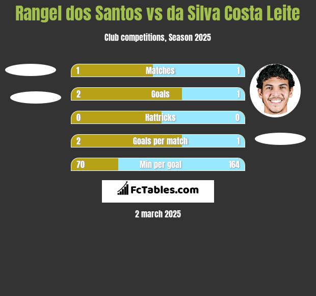 Rangel dos Santos vs da Silva Costa Leite h2h player stats