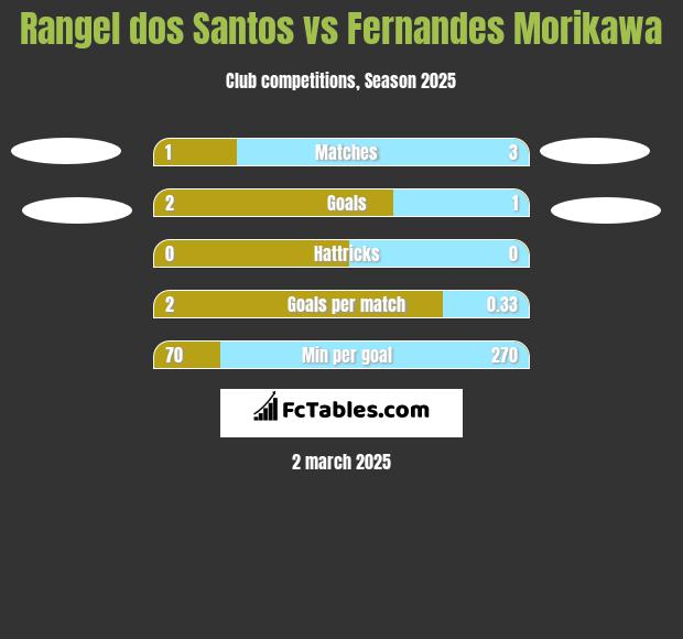 Rangel dos Santos vs Fernandes Morikawa h2h player stats