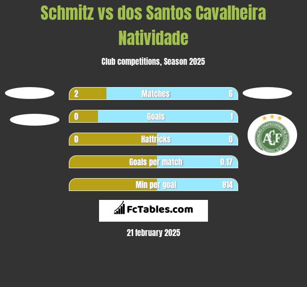 Schmitz vs dos Santos Cavalheira Natividade h2h player stats