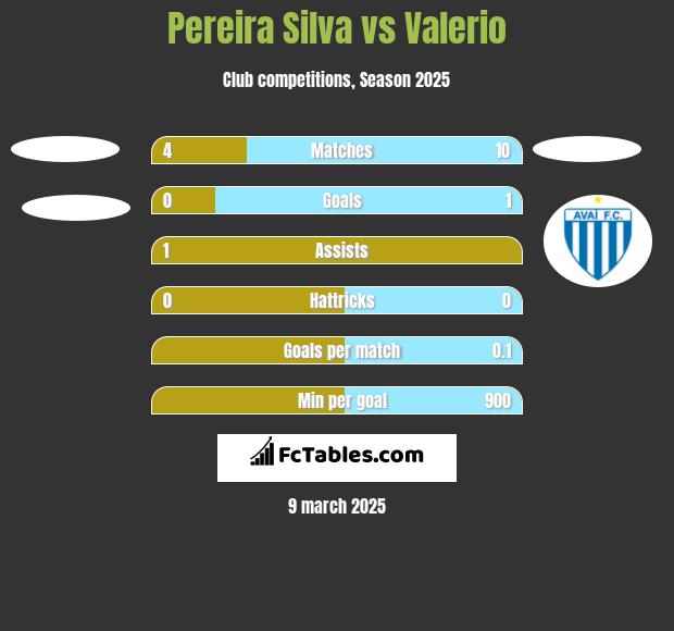 Pereira Silva vs Valerio h2h player stats