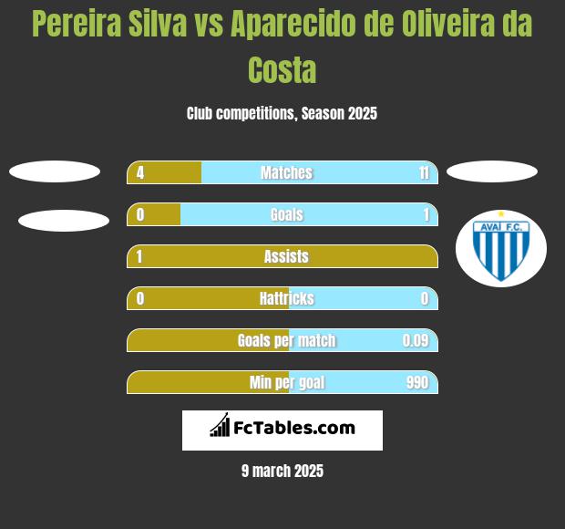 Pereira Silva vs Aparecido de Oliveira da Costa h2h player stats