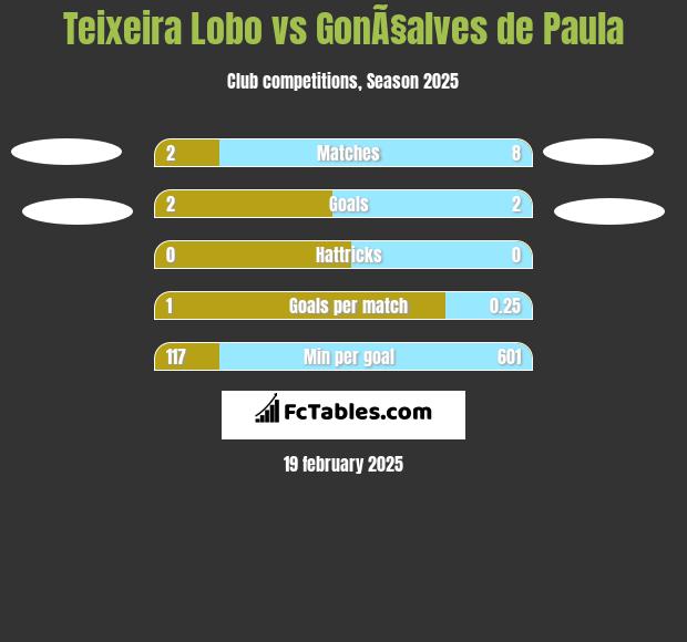 Teixeira Lobo vs GonÃ§alves de Paula h2h player stats