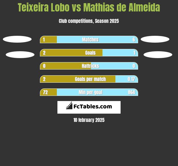 Teixeira Lobo vs Mathias de Almeida h2h player stats