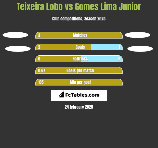 Teixeira Lobo vs Gomes Lima Junior h2h player stats