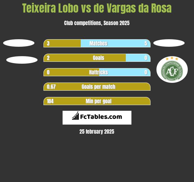 Teixeira Lobo vs de Vargas da Rosa h2h player stats