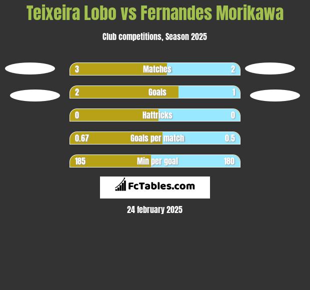 Teixeira Lobo vs Fernandes Morikawa h2h player stats