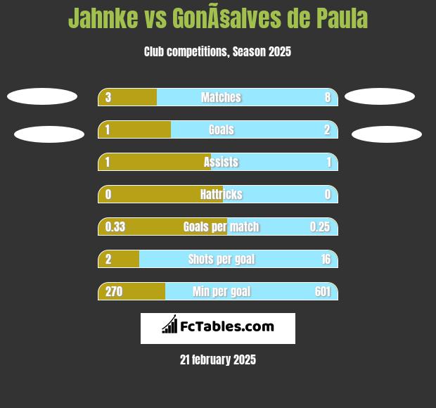 Jahnke vs GonÃ§alves de Paula h2h player stats