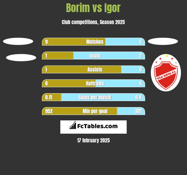 Borim vs Igor h2h player stats