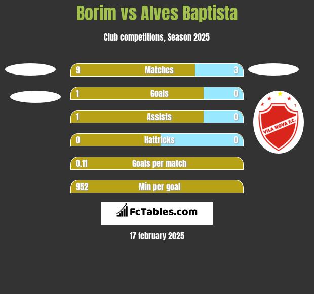 Borim vs Alves Baptista h2h player stats