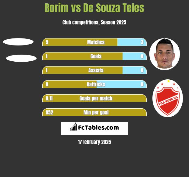 Borim vs De Souza Teles h2h player stats