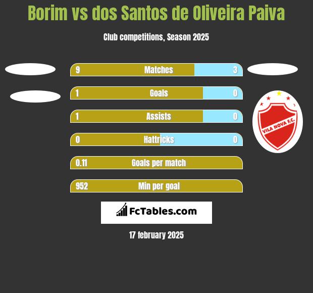 Borim vs dos Santos de Oliveira Paiva h2h player stats