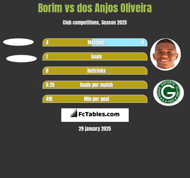 Borim vs dos Anjos Oliveira h2h player stats