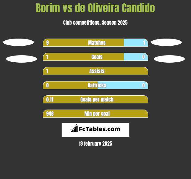 Borim vs de Oliveira Candido h2h player stats