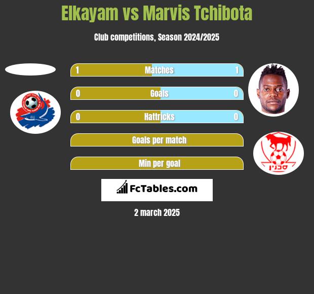 Elkayam vs Marvis Tchibota h2h player stats