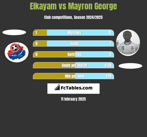 Elkayam vs Mayron George h2h player stats