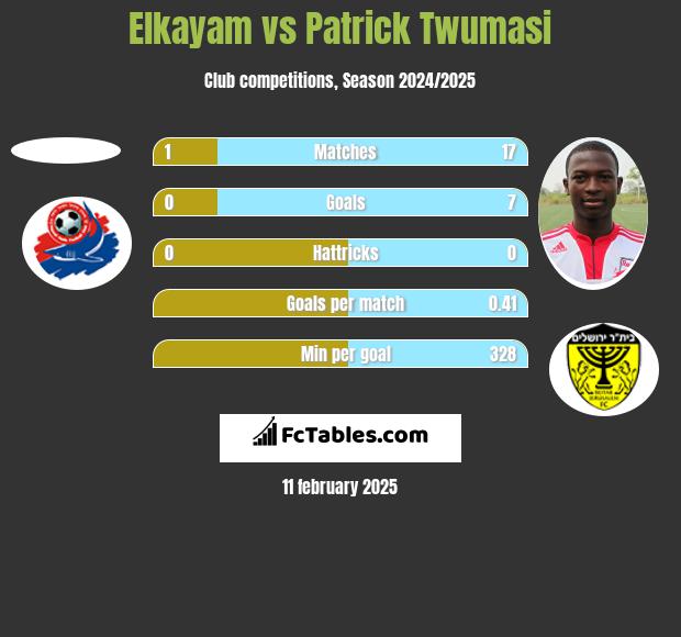 Elkayam vs Patrick Twumasi h2h player stats