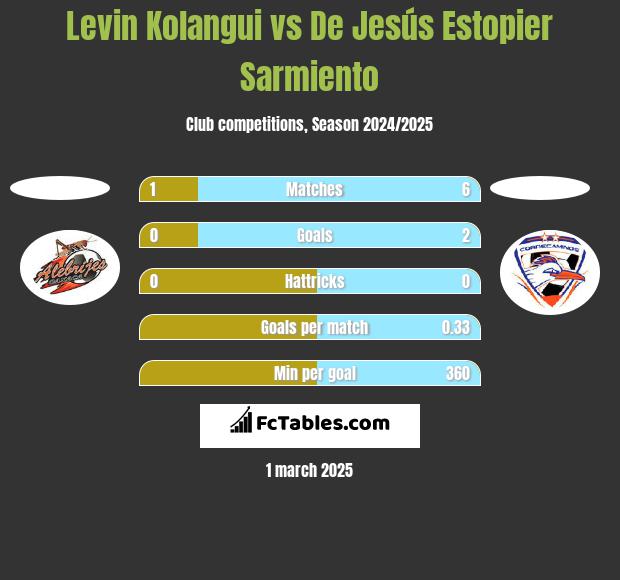 Levin Kolangui vs De Jesús Estopier Sarmiento h2h player stats