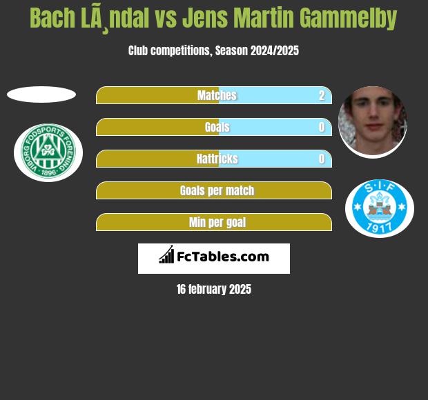 Bach LÃ¸ndal vs Jens Martin Gammelby h2h player stats