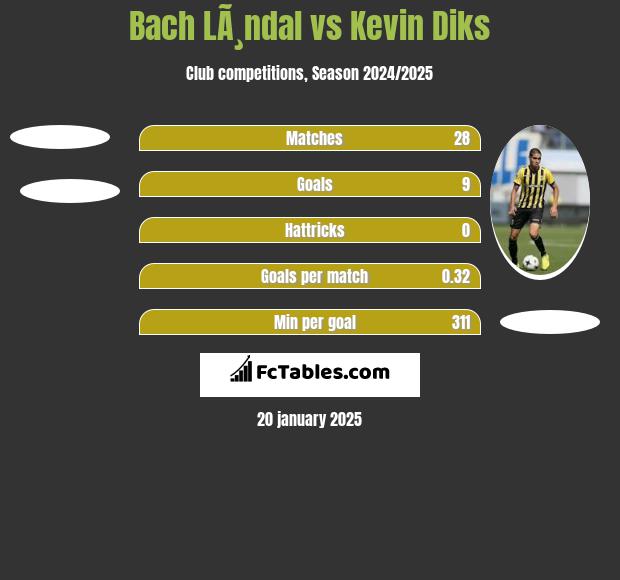 Bach LÃ¸ndal vs Kevin Diks h2h player stats