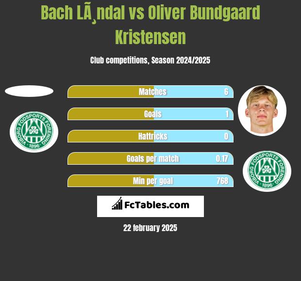 Bach LÃ¸ndal vs Oliver Bundgaard Kristensen h2h player stats