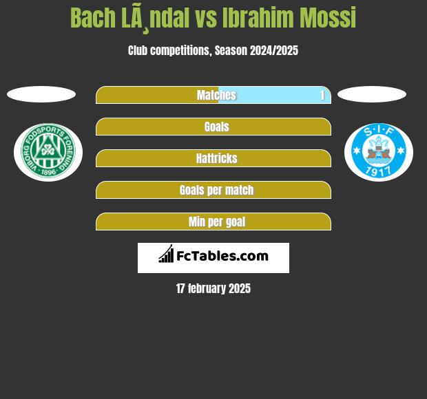 Bach LÃ¸ndal vs Ibrahim Mossi h2h player stats