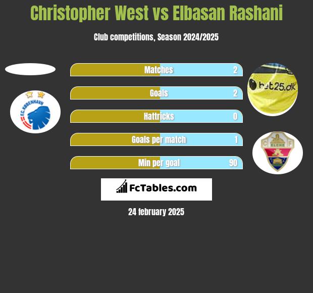 Christopher West vs Elbasan Rashani h2h player stats