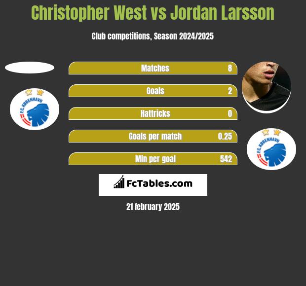 Christopher West vs Jordan Larsson h2h player stats