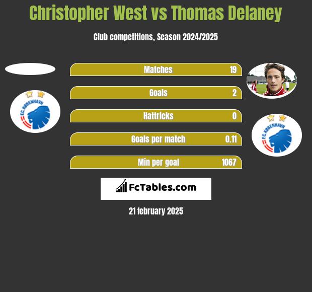 Christopher West vs Thomas Delaney h2h player stats