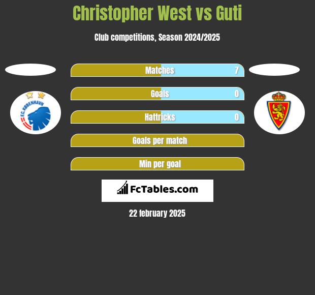 Christopher West vs Guti h2h player stats