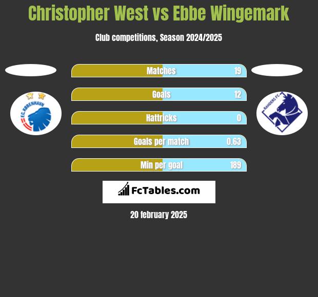 Christopher West vs Ebbe Wingemark h2h player stats