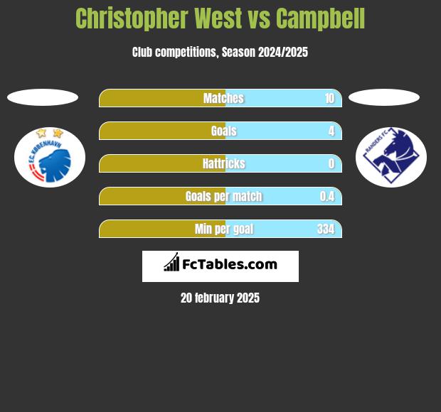 Christopher West vs Campbell h2h player stats