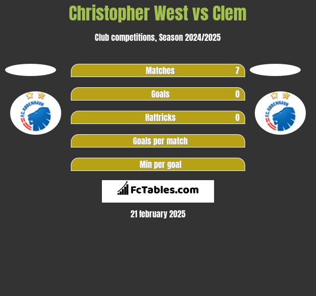 Christopher West vs Clem h2h player stats