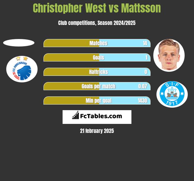 Christopher West vs Mattsson h2h player stats