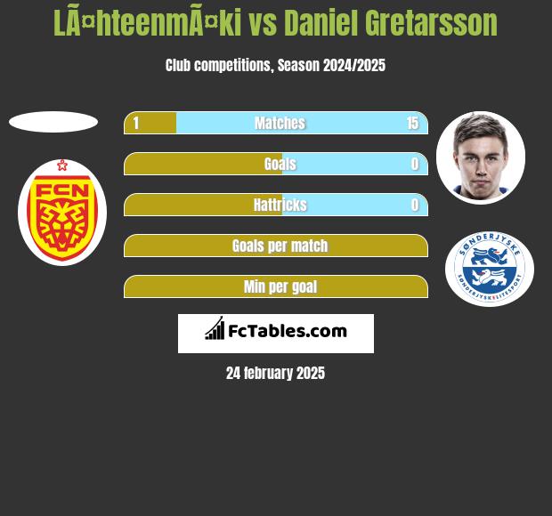 LÃ¤hteenmÃ¤ki vs Daniel Gretarsson h2h player stats