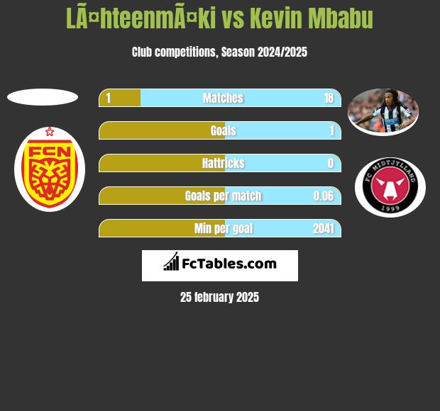 LÃ¤hteenmÃ¤ki vs Kevin Mbabu h2h player stats