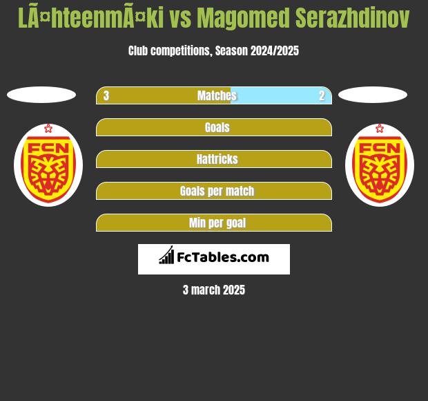 LÃ¤hteenmÃ¤ki vs Magomed Serazhdinov h2h player stats